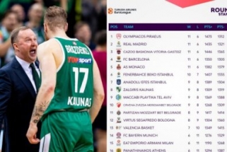 Galingas iš naujo: "Žalgiris" – didžiausią progresą padaręs Eurolygos klubas